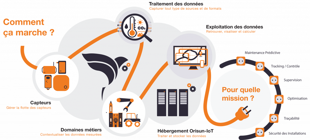 infographie sur le fonctionnement de la plateforme Orisun IoT