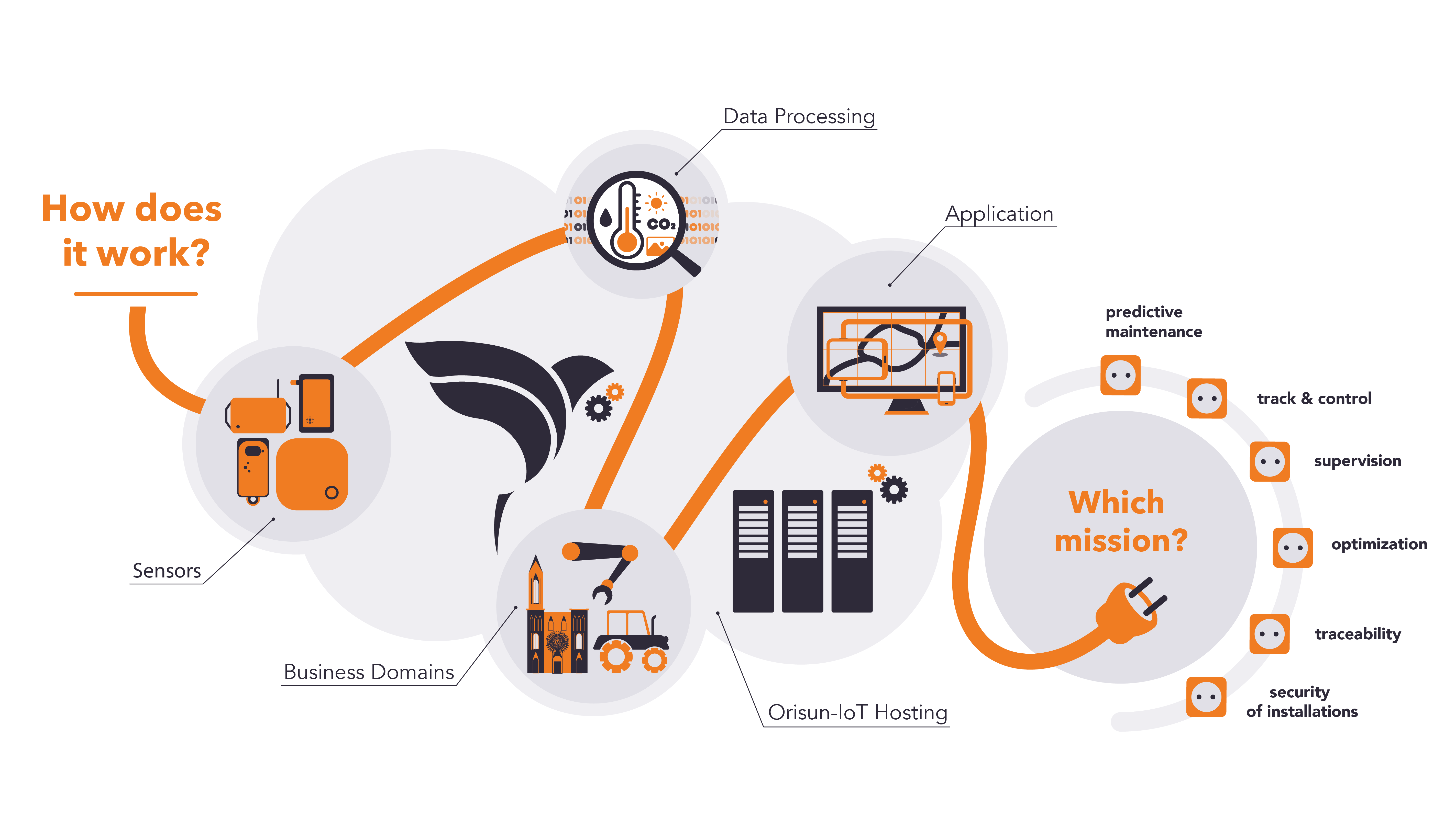 infographie sur le fonctionnement de la plateforme Orisun IoT